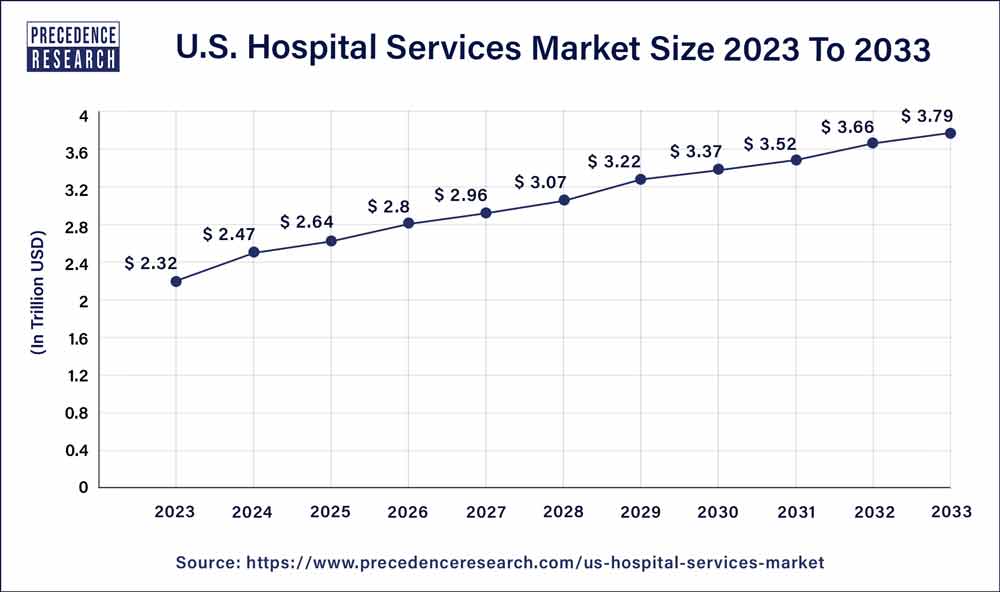Hospital Services Market Size in U.S. 2024 To 2033