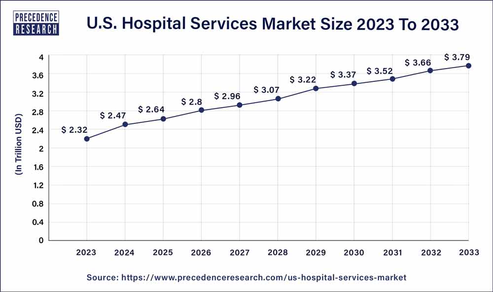 U.S. Hospital Services Market Size 2024 to 2033