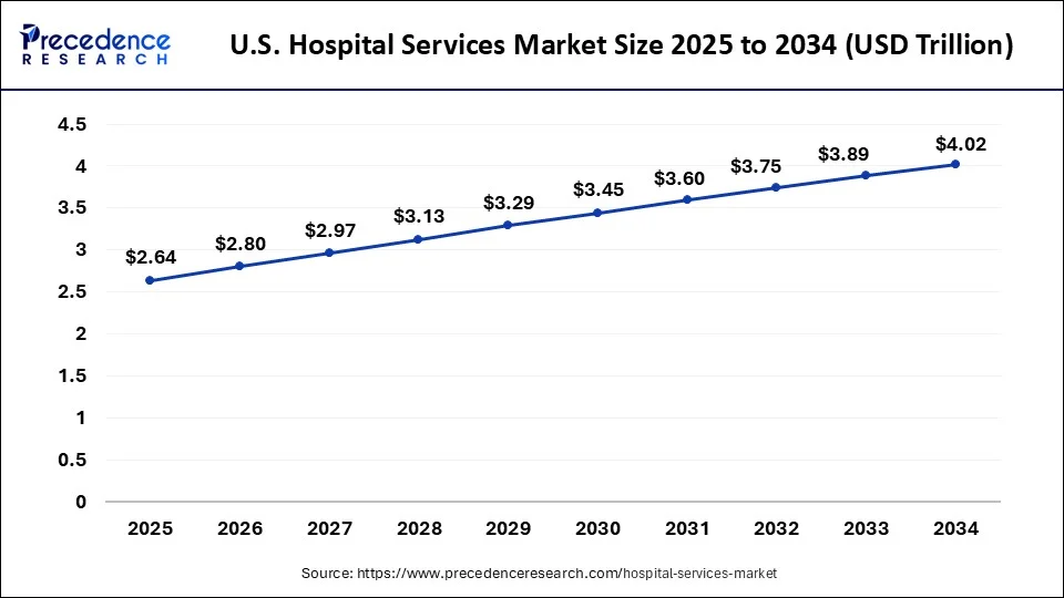 U.S. Hospital Services Market Size 2025 to 2034 U.S. Hospital Services Market Size 2024 to 2033