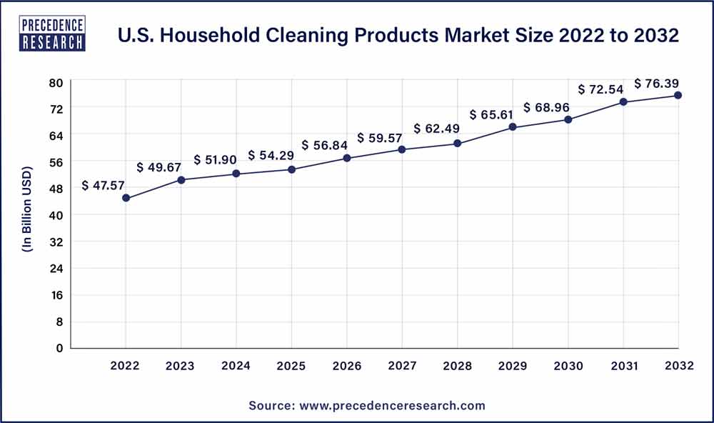 U.S. Household Cleaning Products Market Size 2023 to 2032