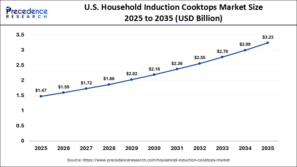 U.S. Household Induction Cooktops Market Size 2025 to 2035