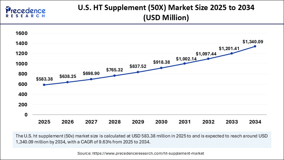 U.S. HT Supplement (50X) Market Size 2025 to 2034
