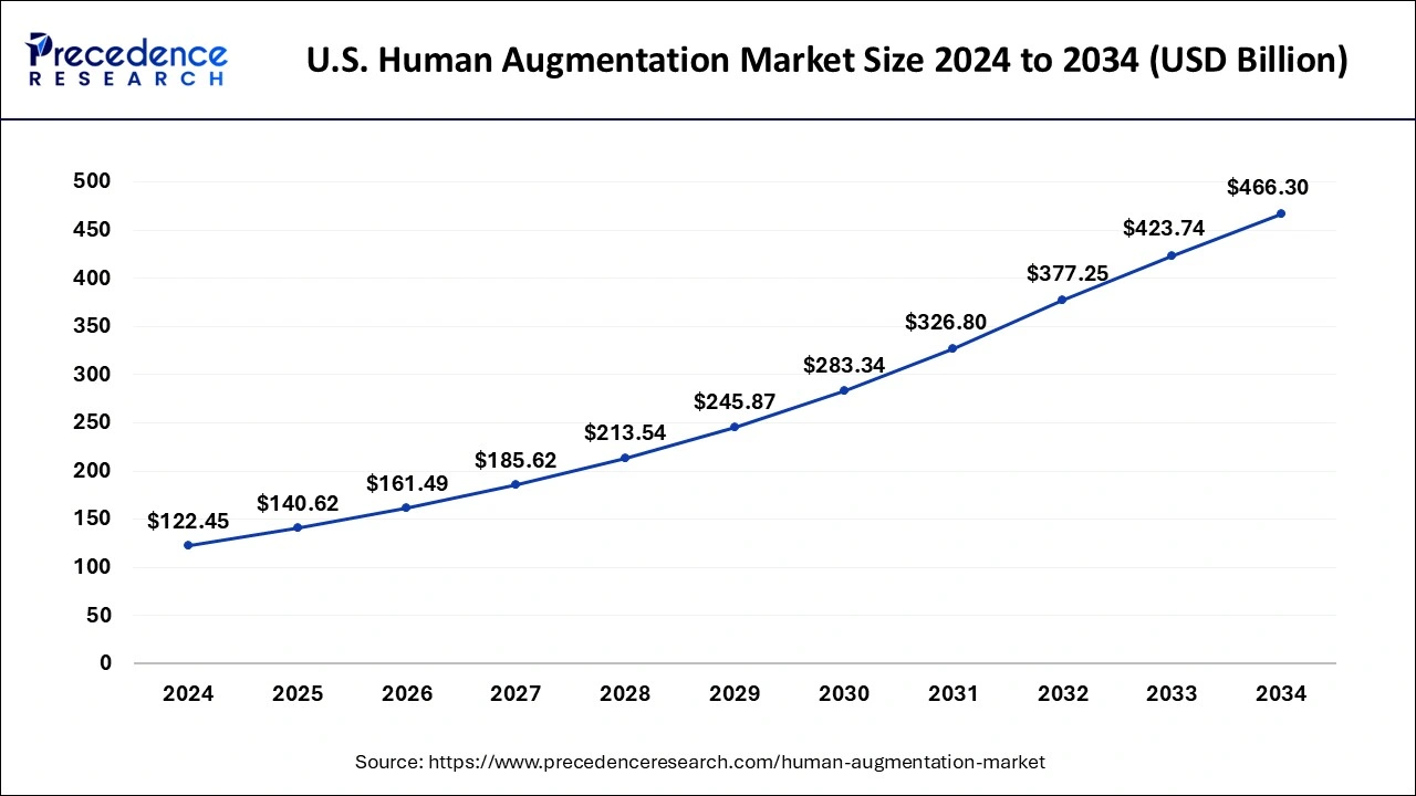 U.S. Human Augmentation Market Size 2025 to 2034