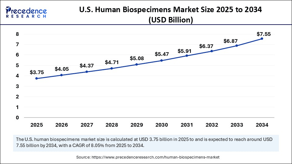 U.S. Human Biospecimens Market Size 2025 to 2034