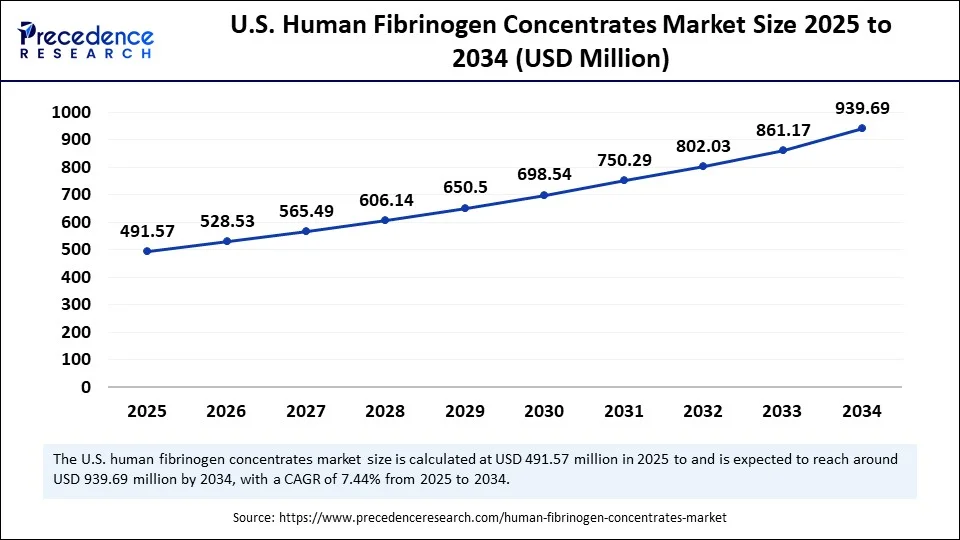 U.S. Human Fibrinogen Concentrates Market Size 2025 to 2034 U.S. Human Fibrinogen Concentrates Market Size 2025 to 2034