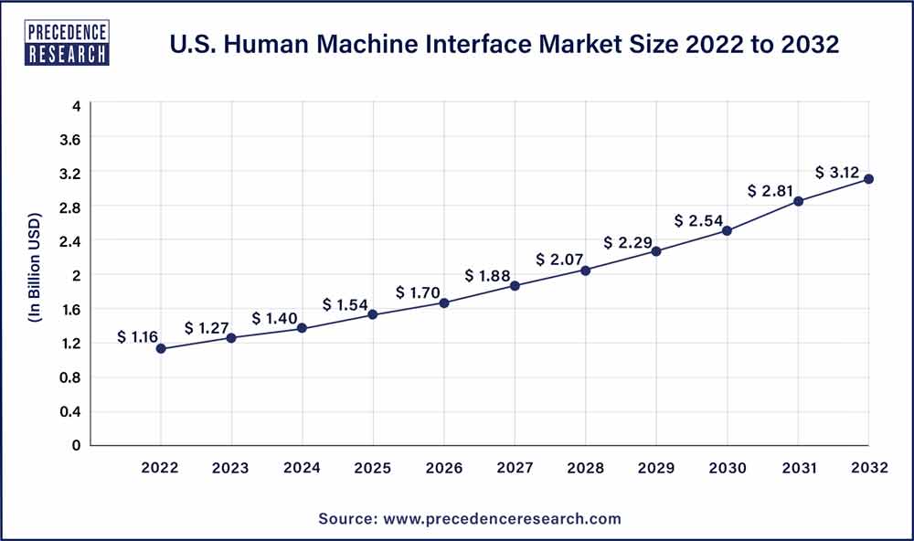 U.S. Human Machine Interface Market Size 2023 To 2032