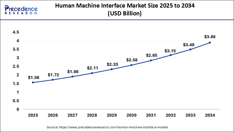U.S. Human Machine Interface Market Size 2023 To 2032