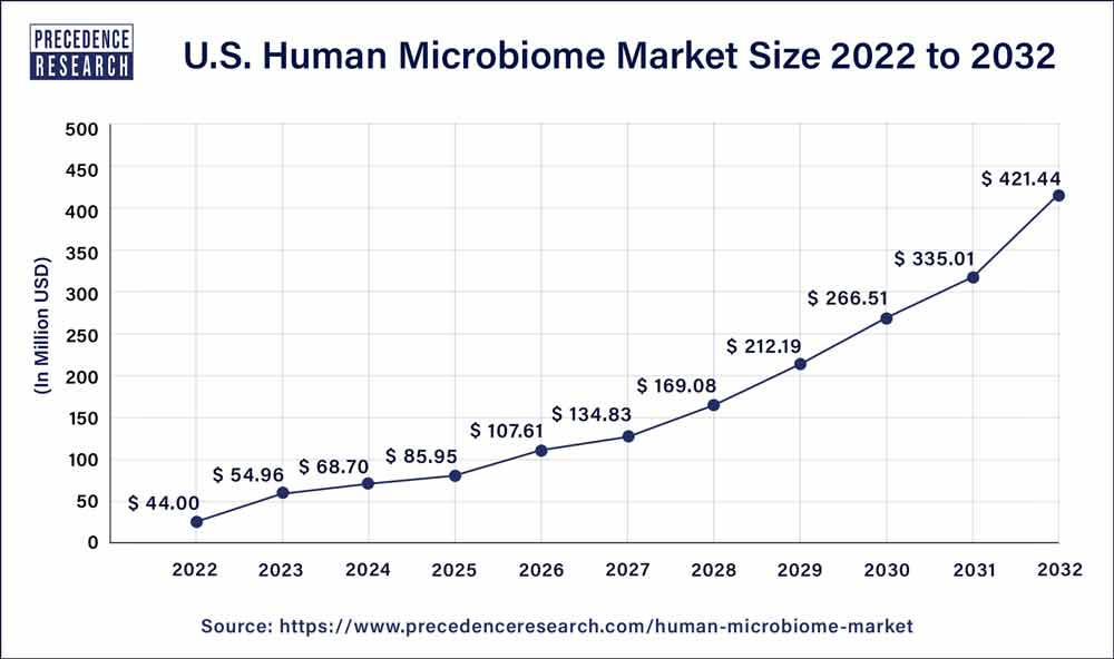 U.S. Human Microbiome Market Size 2023 to 2032
