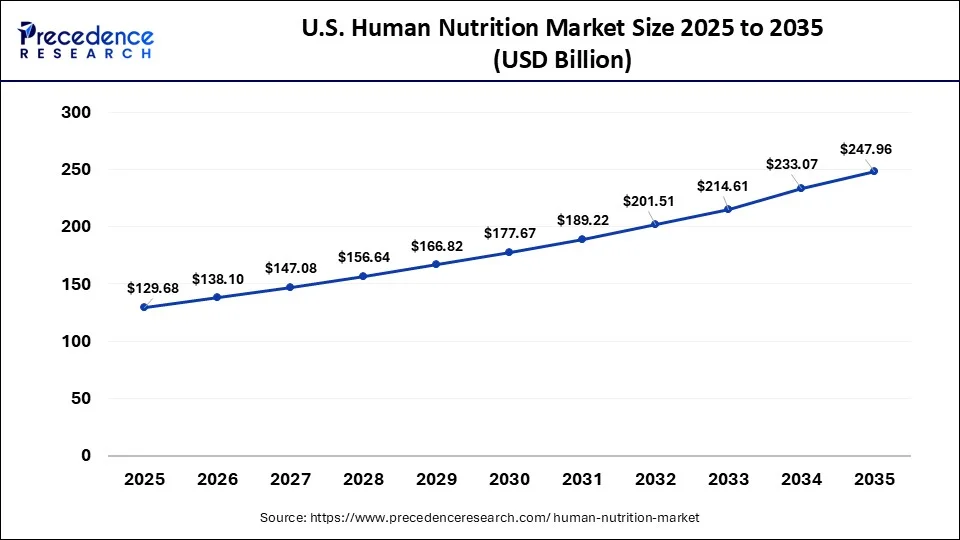 U.S. Human Nutrition Market Size 2026 to 2035