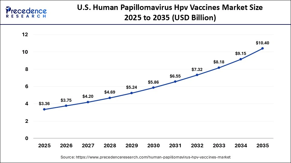 U.S. Human Papillomavirus Hpv Vaccines Market Size 2025 to 2035