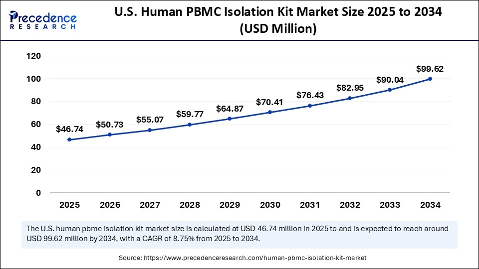 U.S. Human PBMC Isolation Kit Market Size 2025 to 2034