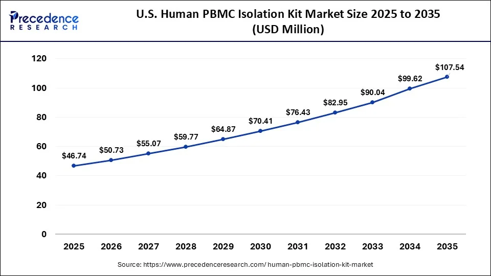 U.S. Human PBMC Isolation Kit Market Size 2026 to 2035