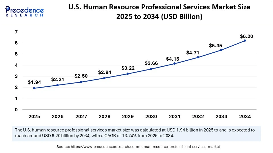 U.S. Human Resource Professional Services Market Size 2025 to 2034 