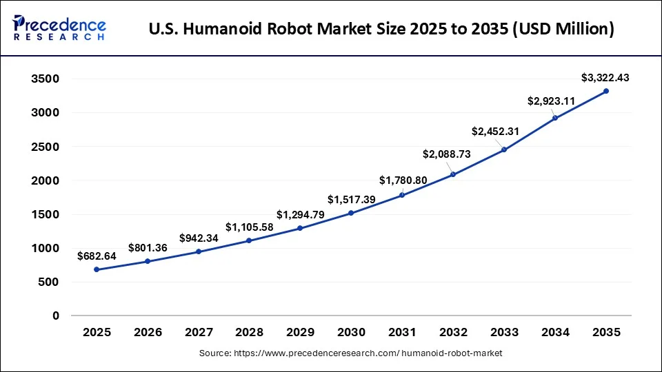 U.S. Humanoid Robot Market Size 2026 to 2035