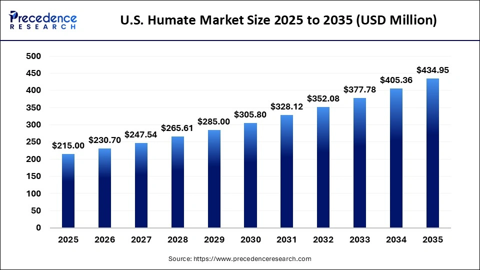 U.S. Humate Market Size 2025 to 2035