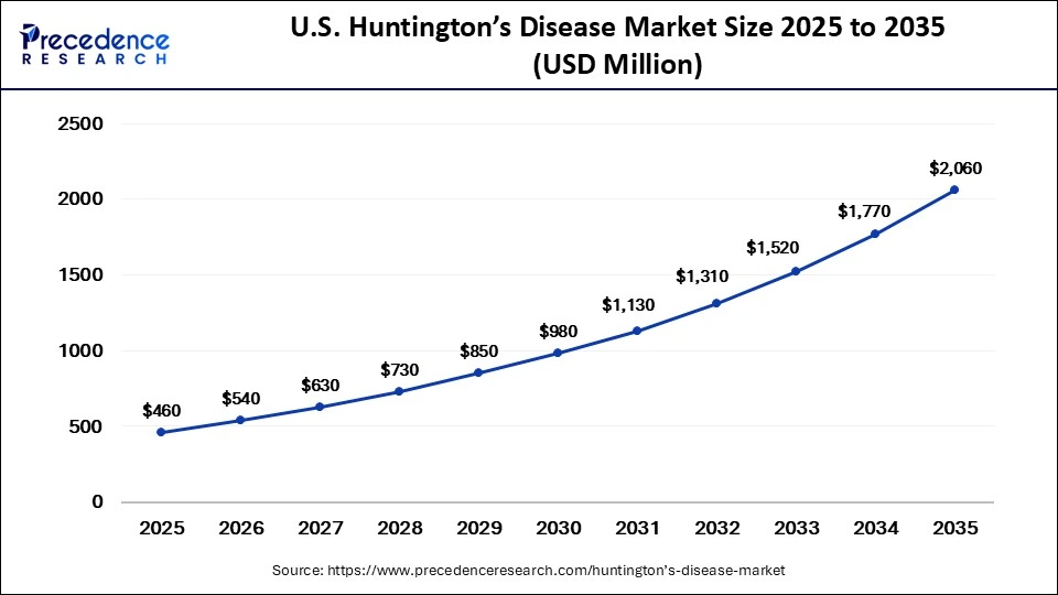 U.S. Huntington's Disease Market Size 2025 to 2035