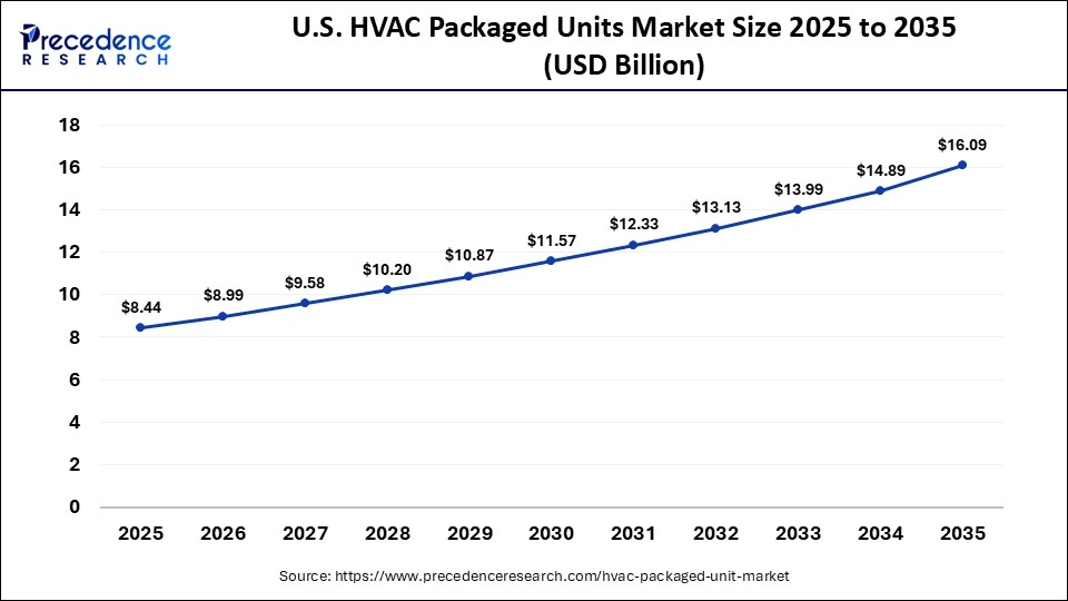 U.S. HVAC Packaged Units Market Size 2025 to 2035