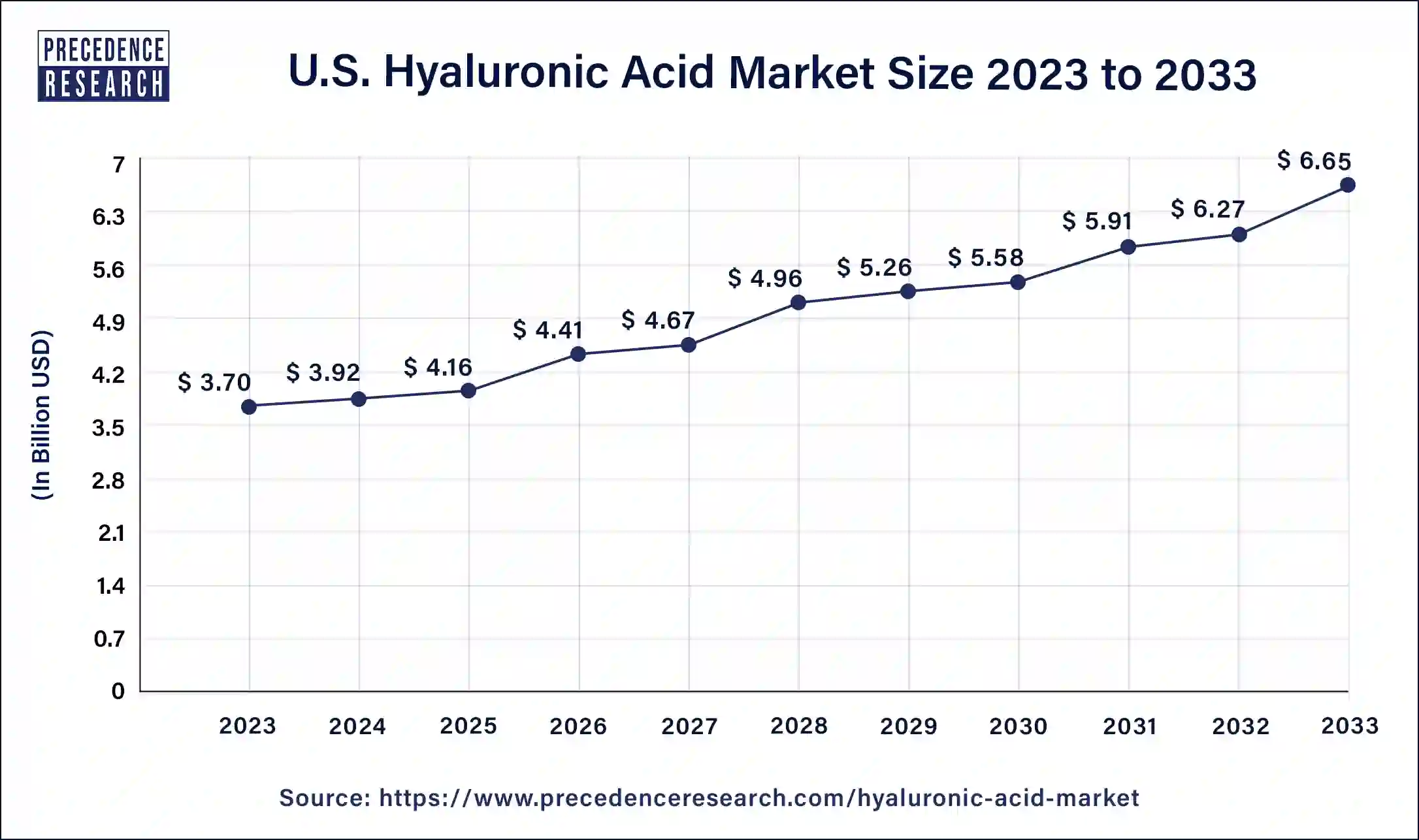 U.S. Hyaluronic Acid Market Size 2024 to 2033
