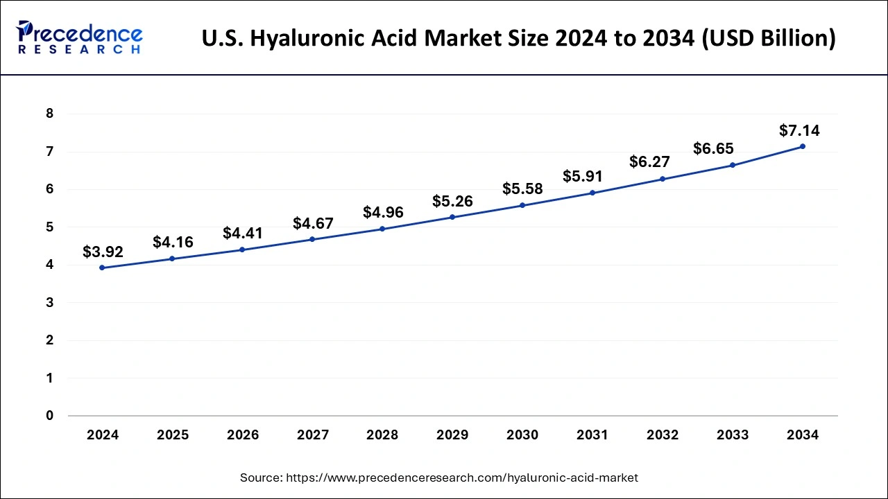 U.S. Hyaluronic Acid Market Size 2025 to 2034