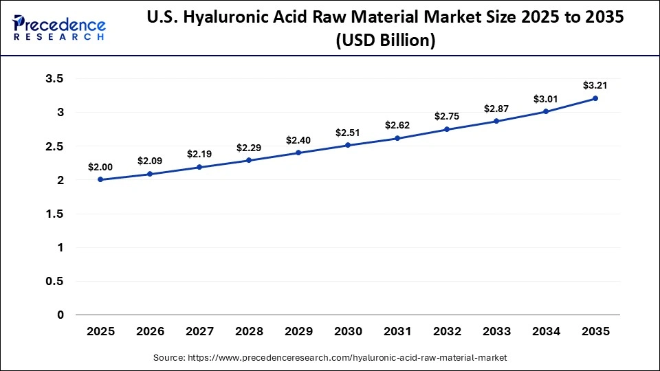 U.S. Hyaluronic Acid Raw Material Size 2025 to 2035 