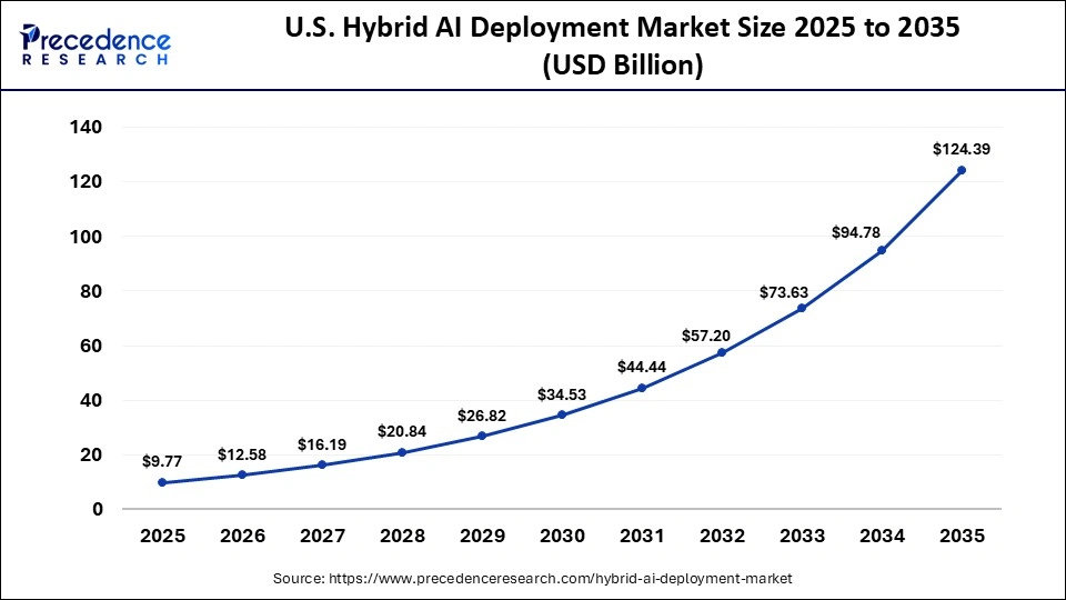 U.S. Hybrid AI Deployment Market Size 2025 to 2035