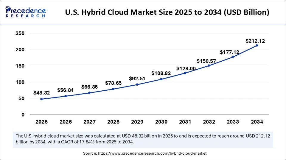 U.S. Hybrid Cloud Market Size 2025 to 2034