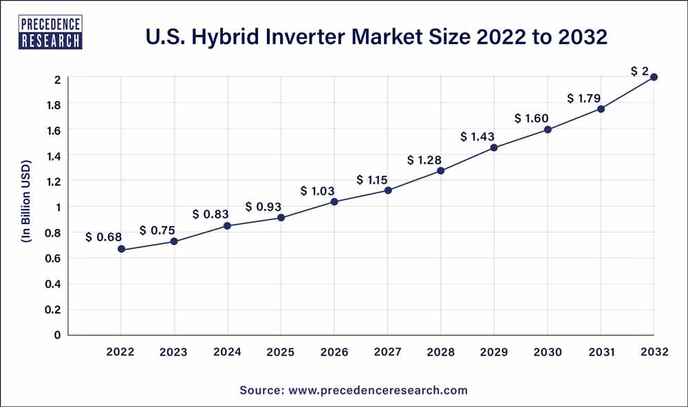 U.S. Hybrid Inverter Market Size 2023 To 2032