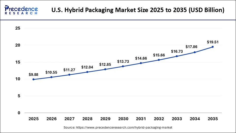 U.S. Hybrid Packaging Market Size 2025 to 2035