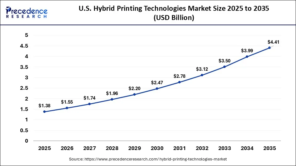 U.S. Hybrid Printing Technologies Market Size 2026 to 2035