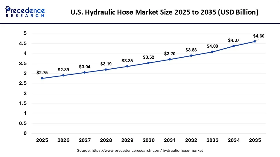 U.S. Hydraulic Hose Market Size 2026 to 2035