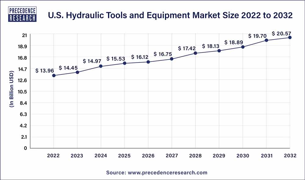 U.S. Hydraulic Tools and Equipment Market Size 2023 To 2032
