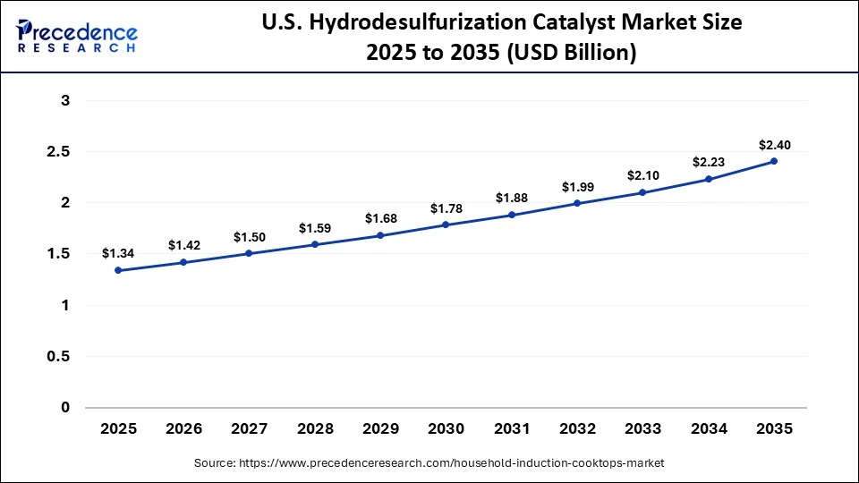 U.S. Hydrodesulfurization Catalyst Market Size 2025 to 2035