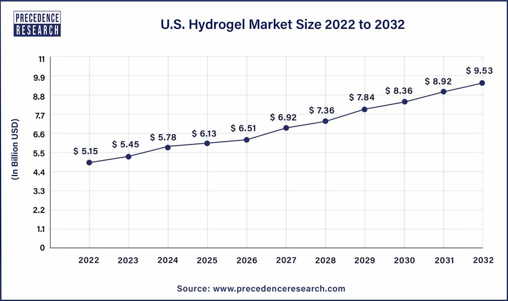 U.S. Hydrogel Market Size 2023 To 2032
