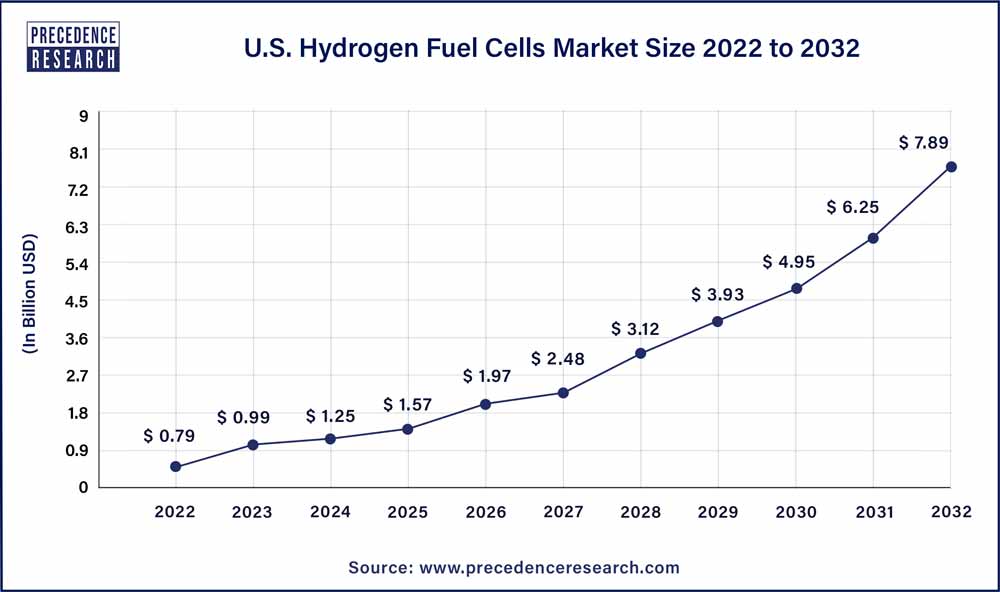 U.S. Hydrogen Fuel Cells Market Size 2023 to 2032