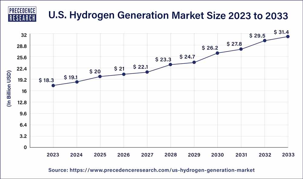 U.S. Hydrogen Generation Market Size 2021 to 2030