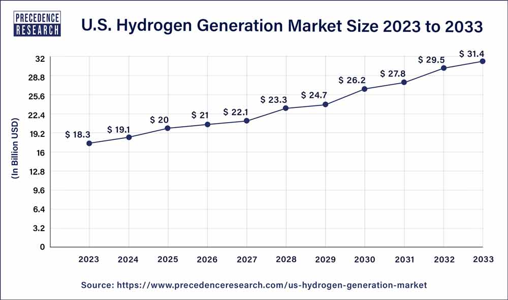 Hydrogen Generation Market Size in the US 2024 to 2033