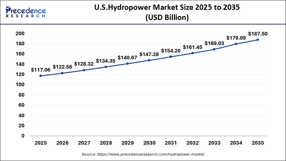 Asia Pacific Hydropower Market Size 2026 to 2035