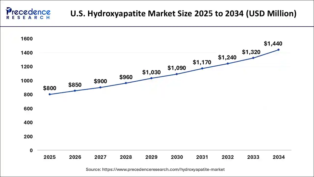 U.S. Hydroxyapatite Market Size 2025 to 2034