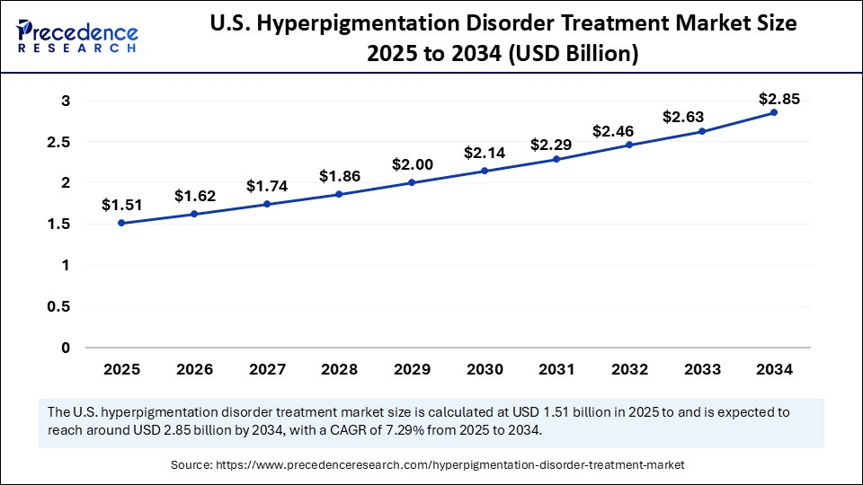 U.S. Hyperpigmentation Disorder Treatment Market Size 2025 to 2034 