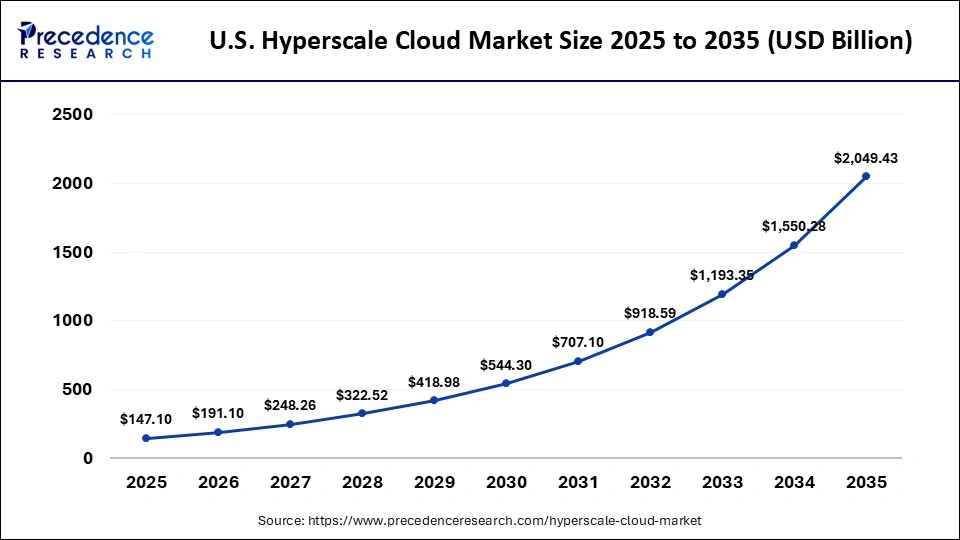 U.S. Hyperscale Cloud Market Size 2025 to 2035