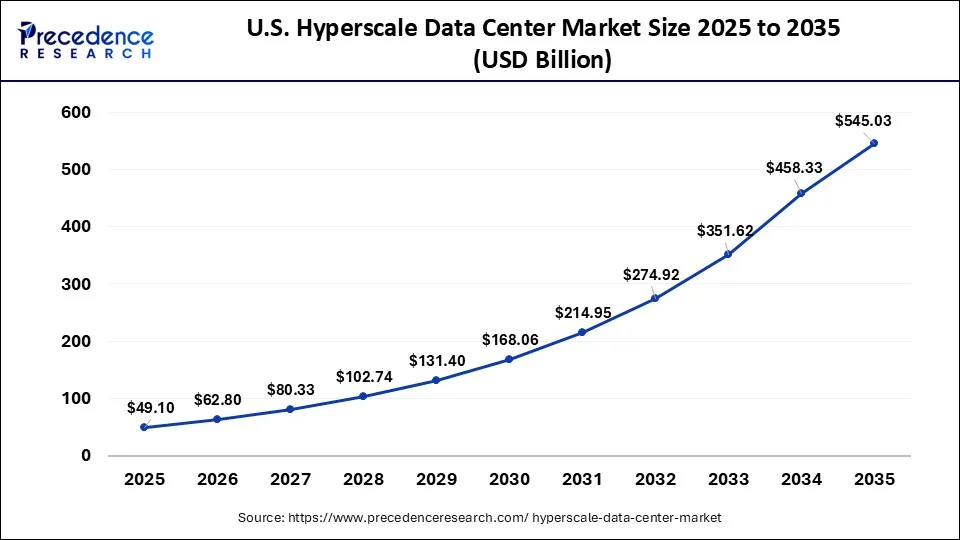 U.S. Hyperscale Data Center Market Size 2026 to 2035