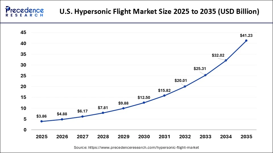 U.S. Hypersonic Flight Market Size 2025 to 2035