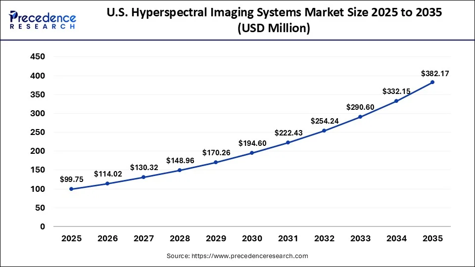 U.S. Hyperspectral Imaging Systems Market 2025 to 2035