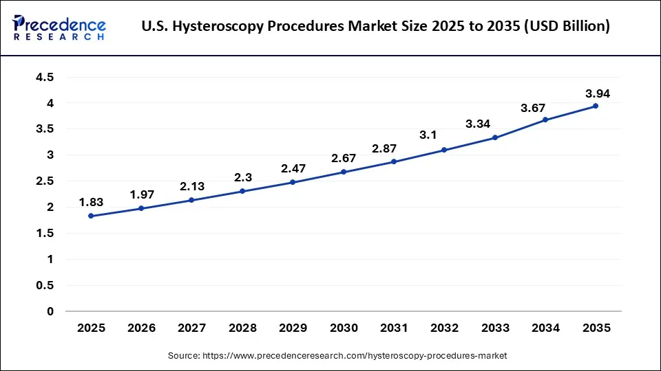U.S. Hysteroscopy Procedures Market Size 2025 to 2035