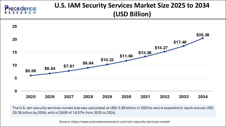 U.S. IAM Security Services Market Size 2025 to 2034