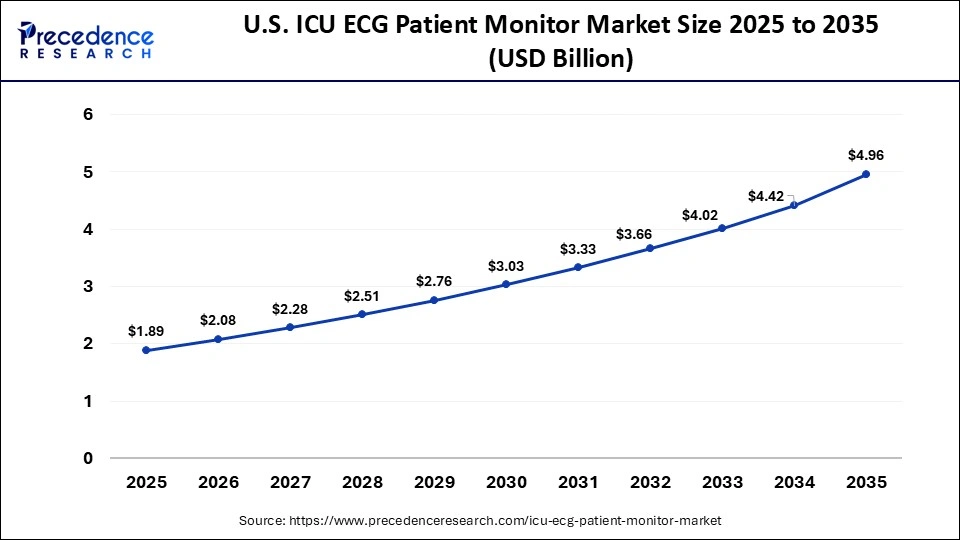 U.S. ICU ECG Patient Monitor Market Size 2025 to 2035