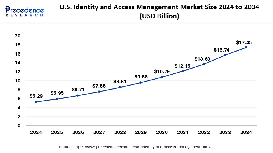 U.S. Identity and Access Management Market Size 2025 to 2034