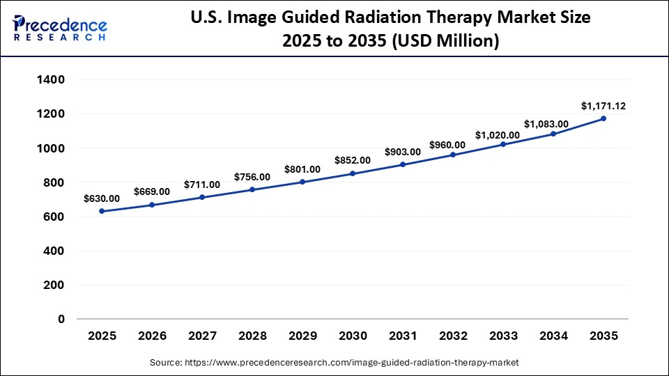 U.S. Image Guided Radiation Therapy Market Size 2026 to 2035 