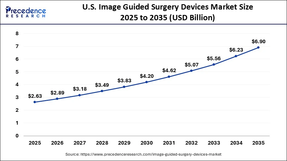 U.S. Image Guided Surgery Devices Market Size 2026 to 2035