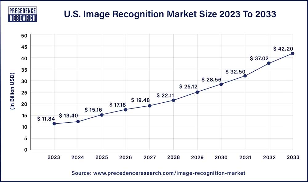 U.S. Image Recognition Market Size 2024 To 2033